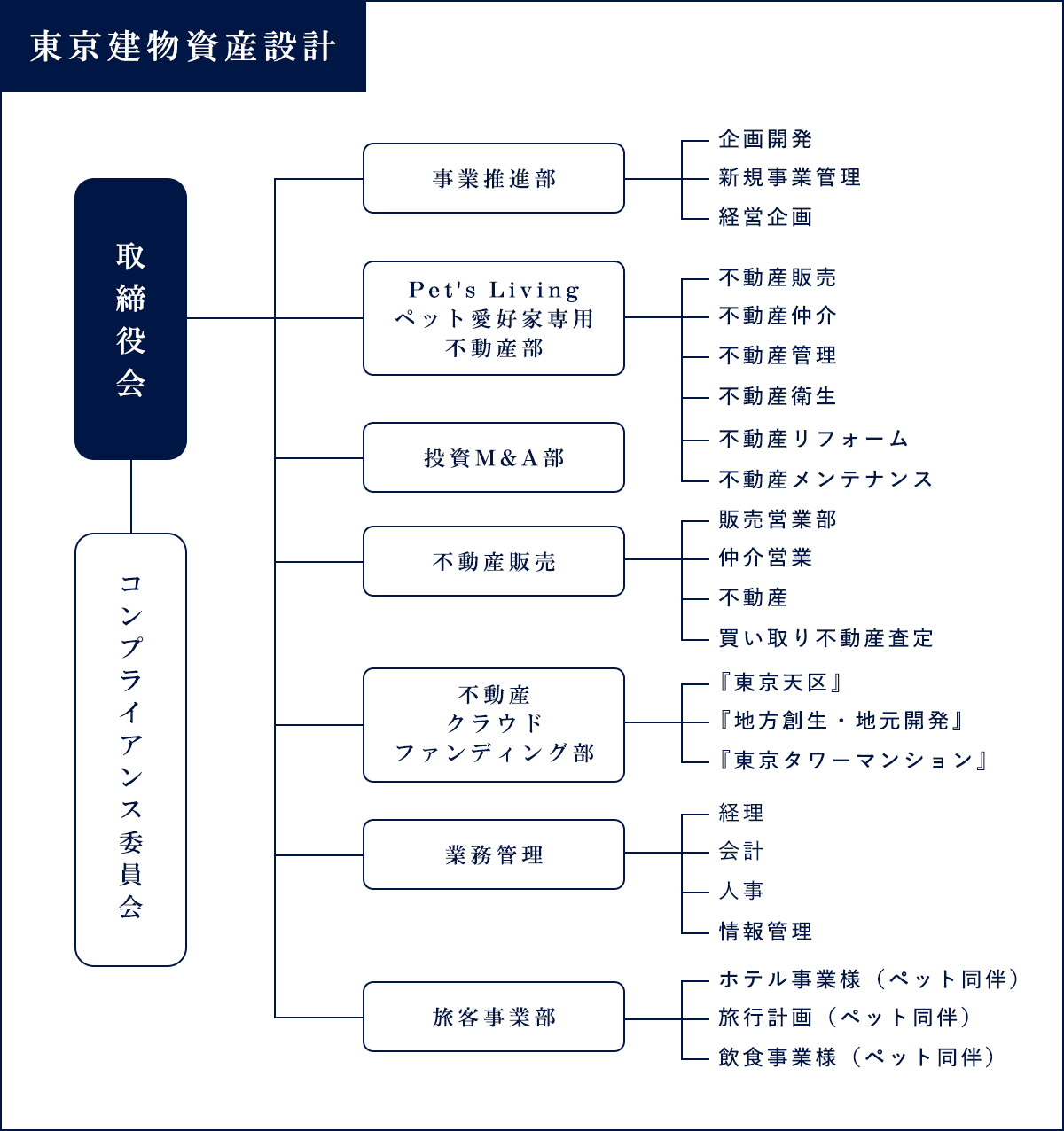 組織図